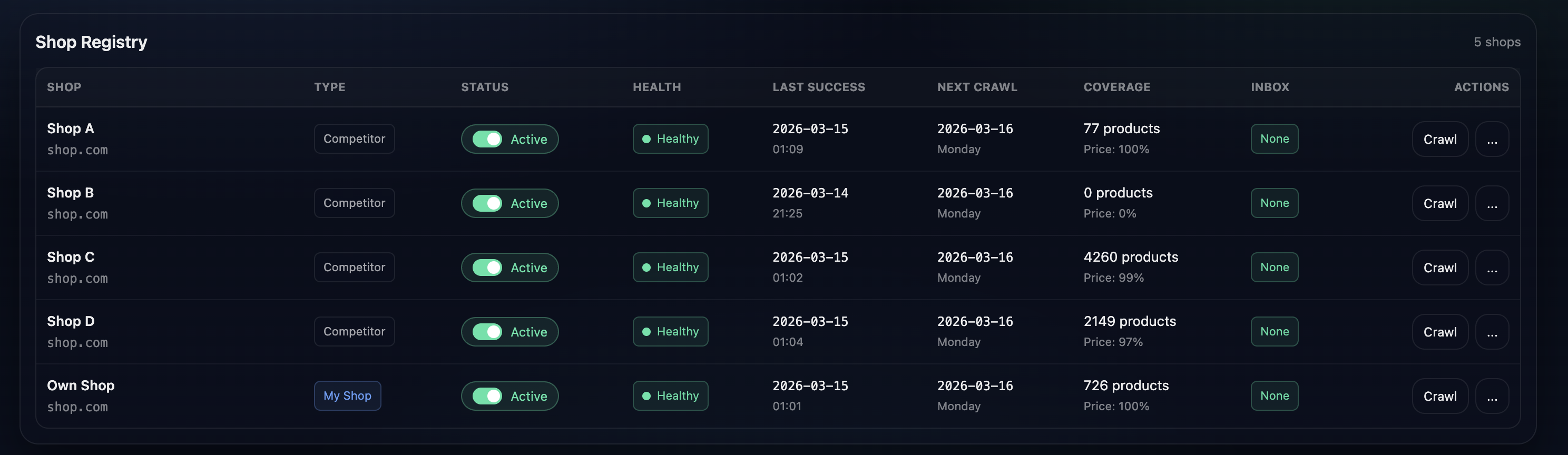 Shop Registry with health status, crawl schedules, product coverage per shop