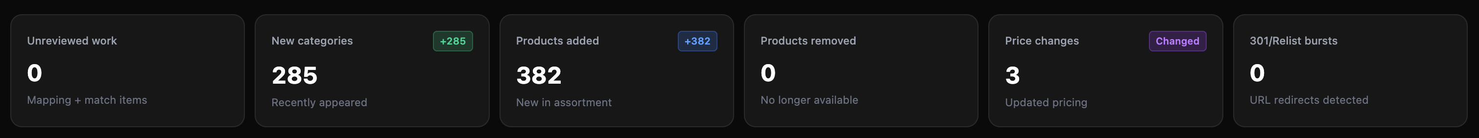 Category stats: 285 new categories, 382 products added, 0 removed, 3 price changes