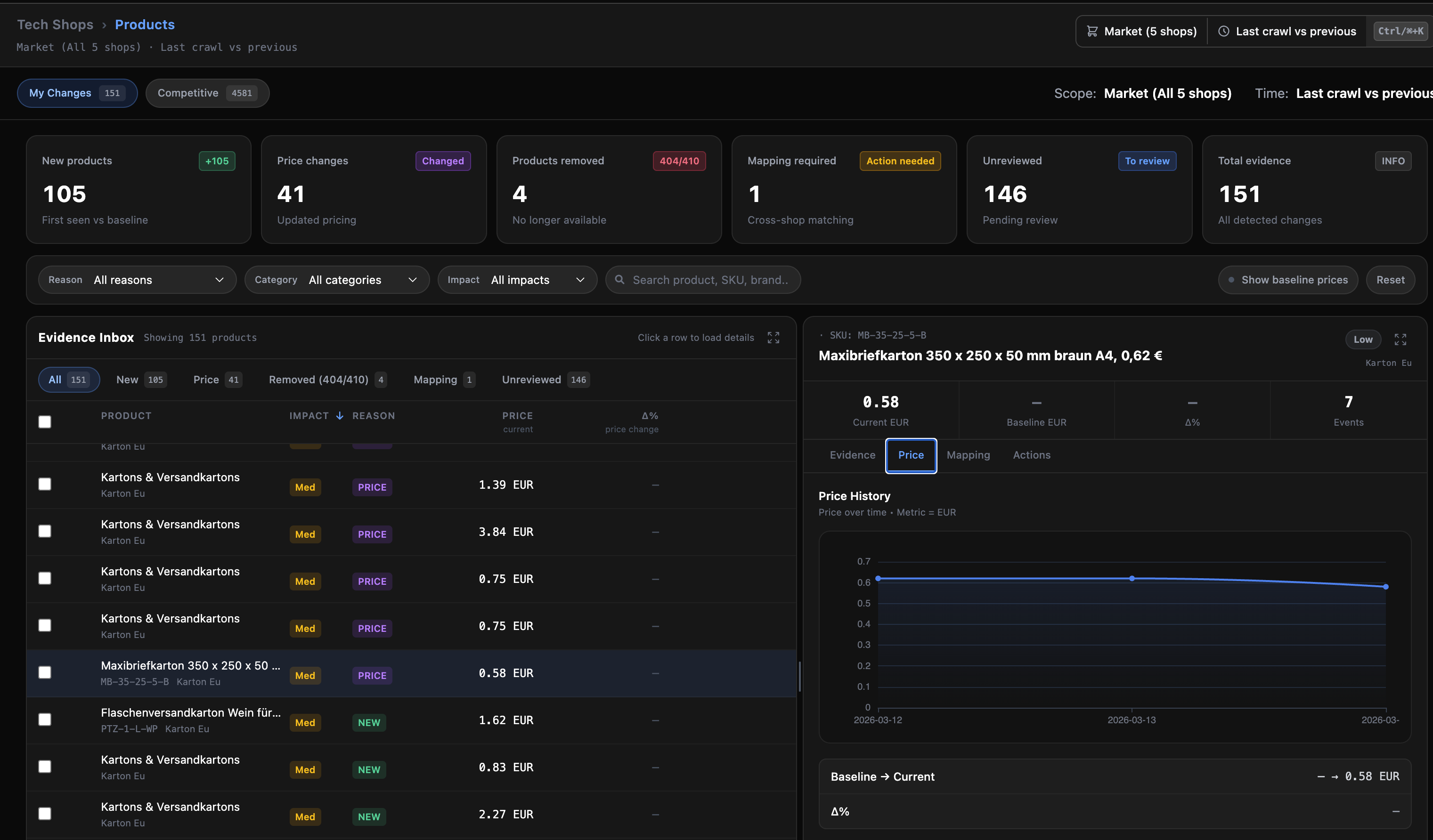 EcomMetrics Products Dashboard — evidence inbox with product list, stats bar (105 new, 41 price changes, 4 removed), and product detail with price history chart